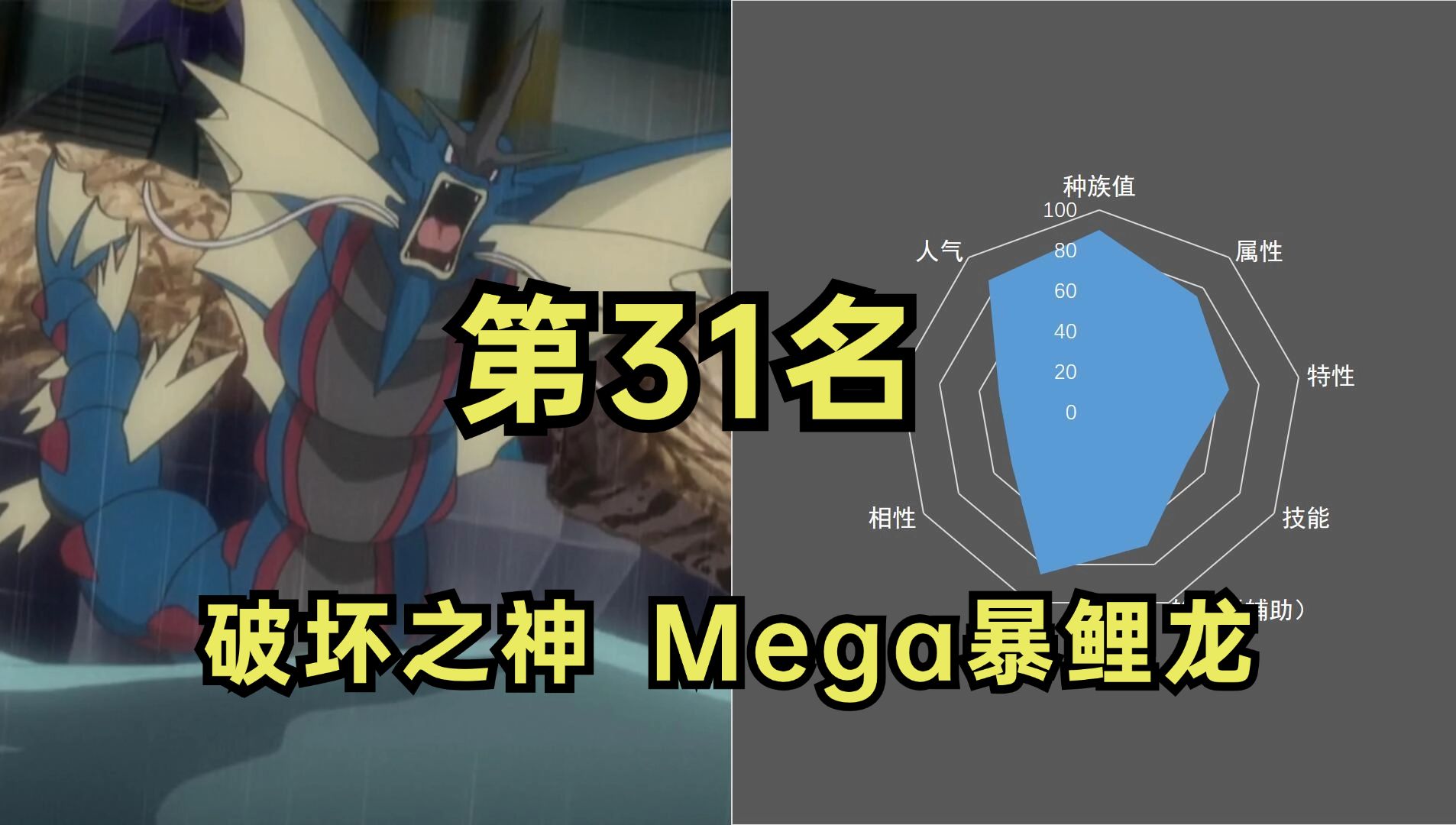 mega宝可梦综合排行榜,第31名 mega暴鲤龙哔哩哔哩bilibiliPOKEMON