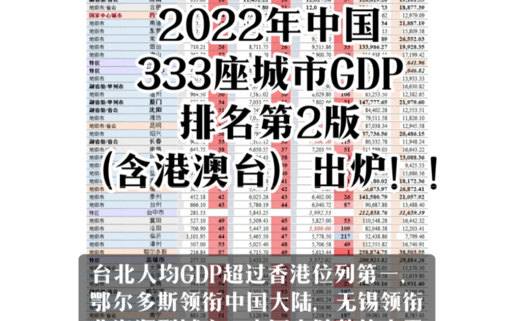 2022年中国333座城市GDP排行榜:苏州GDP首次超过香港!哔哩哔哩bilibili