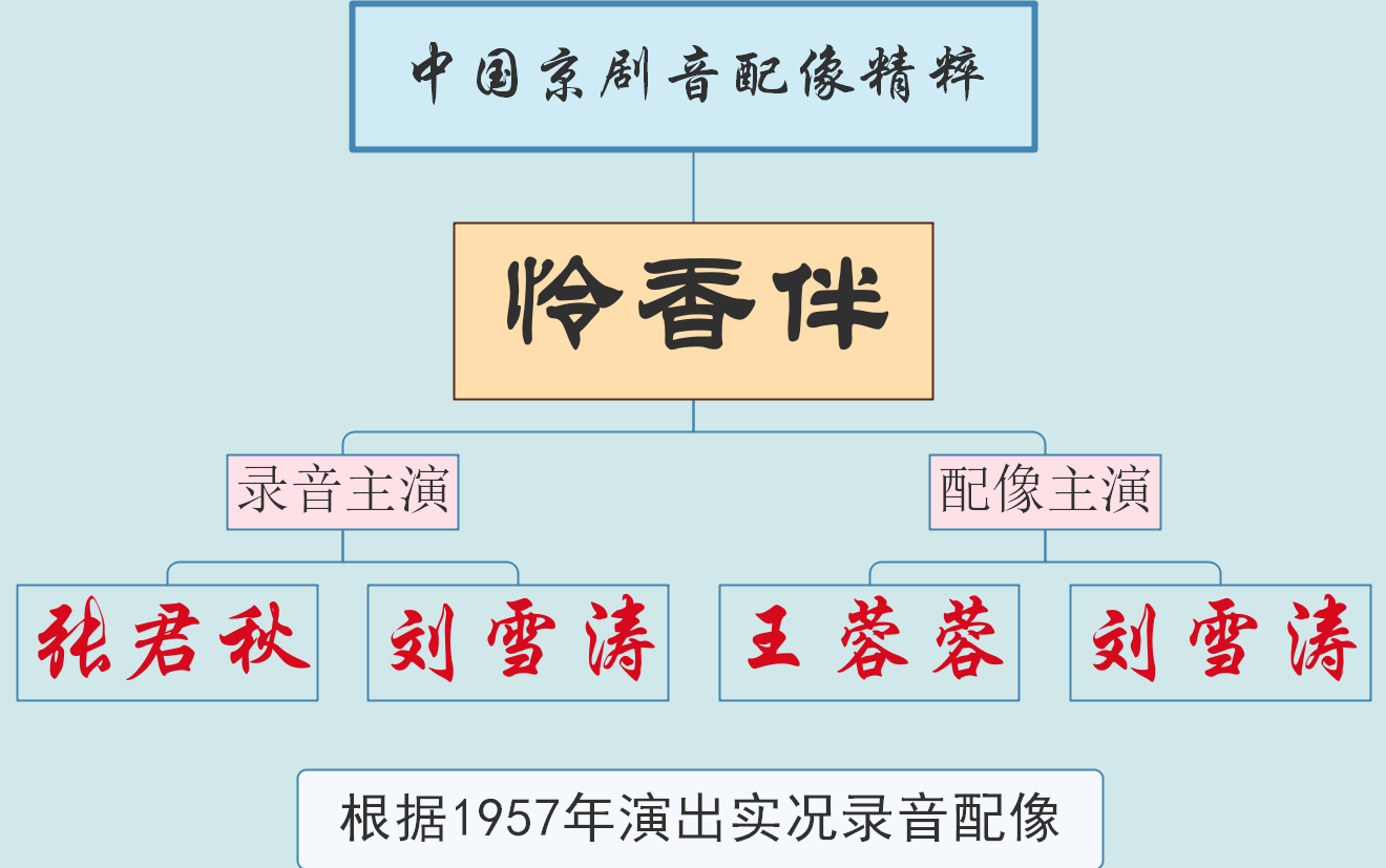 中国京剧音配像精粹怜香伴张君秋刘雪涛陈少霖王蓉蓉
