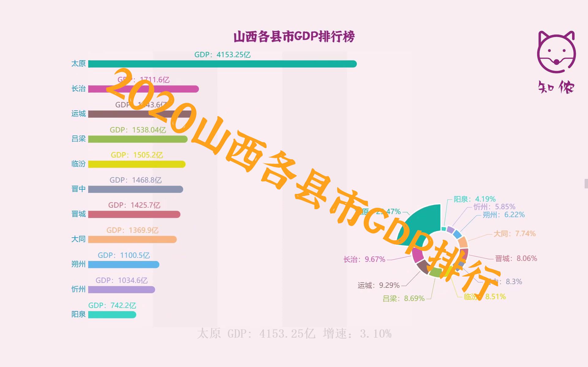 【数视】2020年山西各县市GDP排行榜 太原独占鳌头哔哩哔哩bilibili