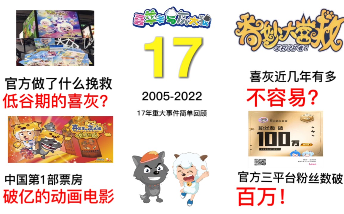 从鼎盛到衰落再到复兴.《喜羊羊与灰太狼》17年历程回顾!哔哩哔哩bilibili