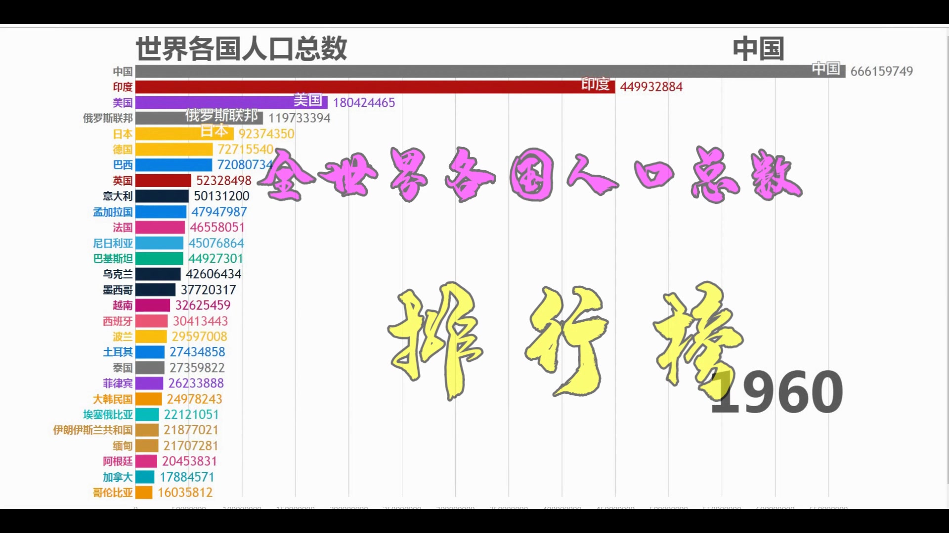 世界各国人口排行榜(19602018),哪个国家人口增长最快!看完就知道了哔哩哔哩bilibili