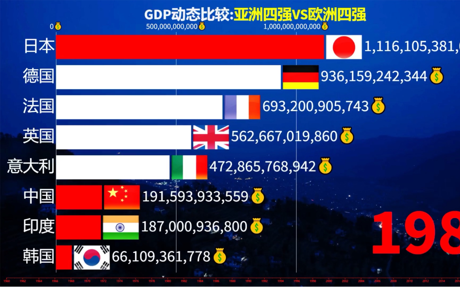 亚洲VS欧洲,亚洲四强VS欧洲四强生产总值排行榜哔哩哔哩bilibili