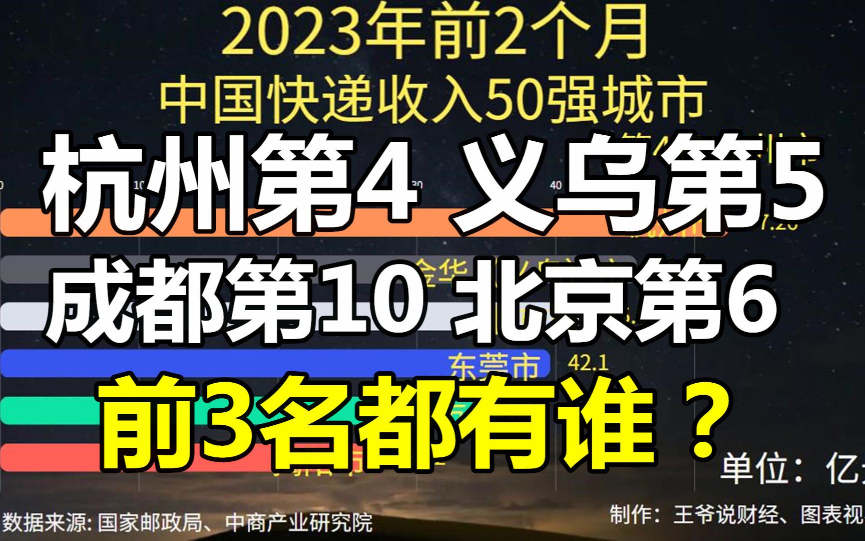 前2个月,中国快递收入50强城市:杭州第4,成都第10,前3名是谁?哔哩哔哩bilibili