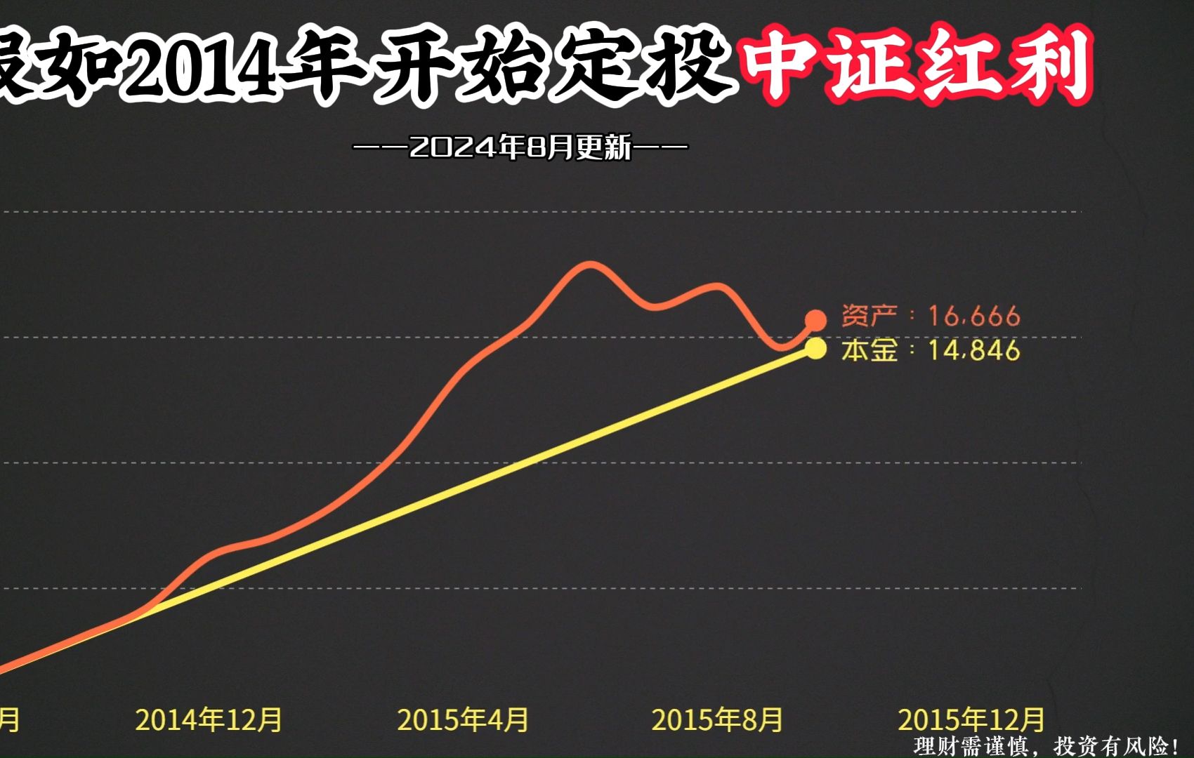 每月1000元,定投中证红利,坚持十年,如今变多少钱?哔哩哔哩bilibili