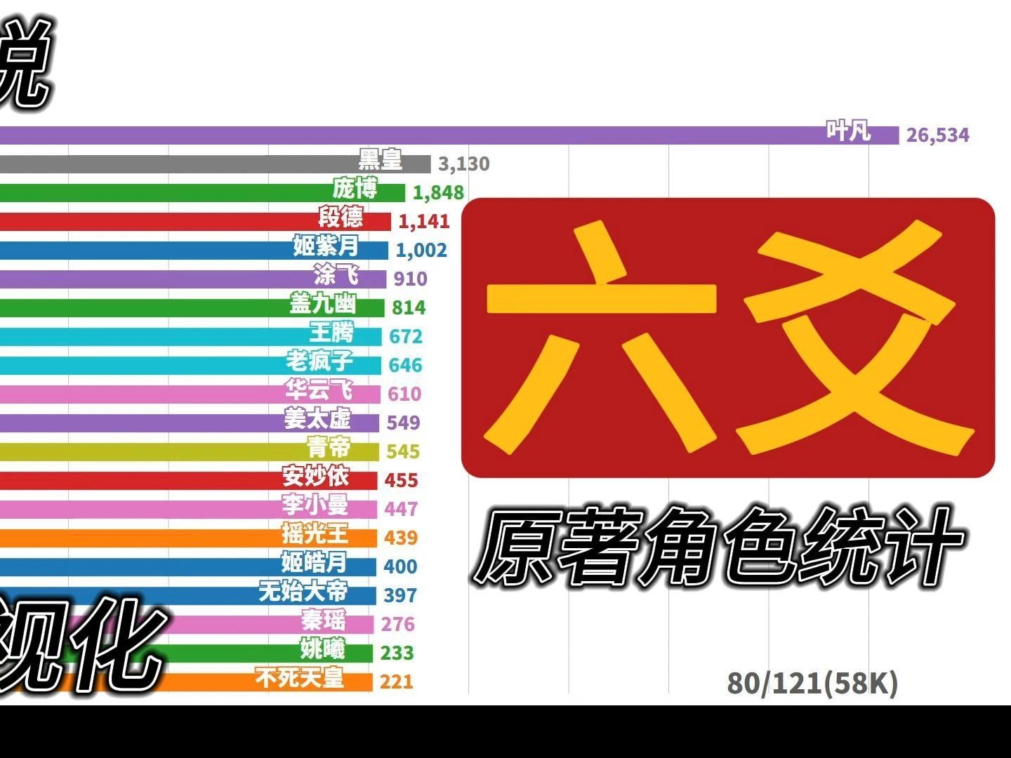 《六爻》原著小说角色统计TOP20哔哩哔哩bilibili