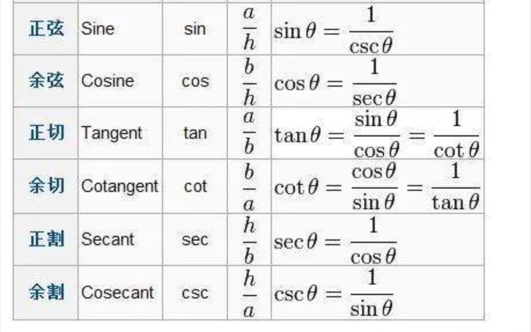 [图]常见的三角函数图像及其反三角函数图像汇总（sin，cos，tan，cot，sec，csc）视频末尾附定义域与值域表