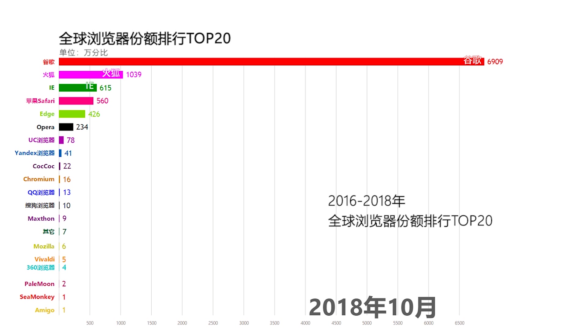 全球浏览器市场份额排行TOP20哔哩哔哩bilibili