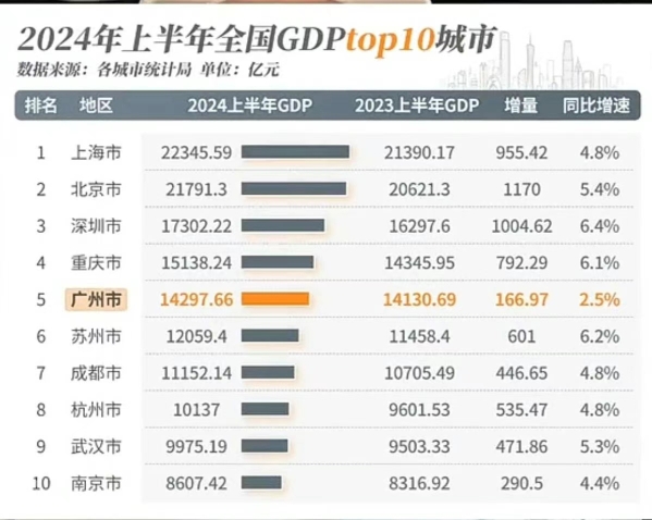 今年上半年主要城市GDP出炉:上、北、深、重、广!广州今年落后重庆快1千亿,重庆汽车产业重回第一,长安,赛力斯冲锋在前!广汽掉链子了!哔哩...