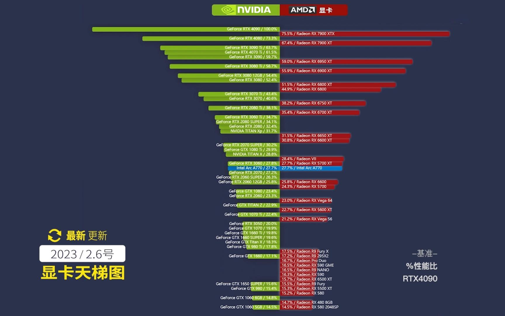 【最新】2023\2月显卡天梯图,你的显卡能排第几名?哔哩哔哩bilibili