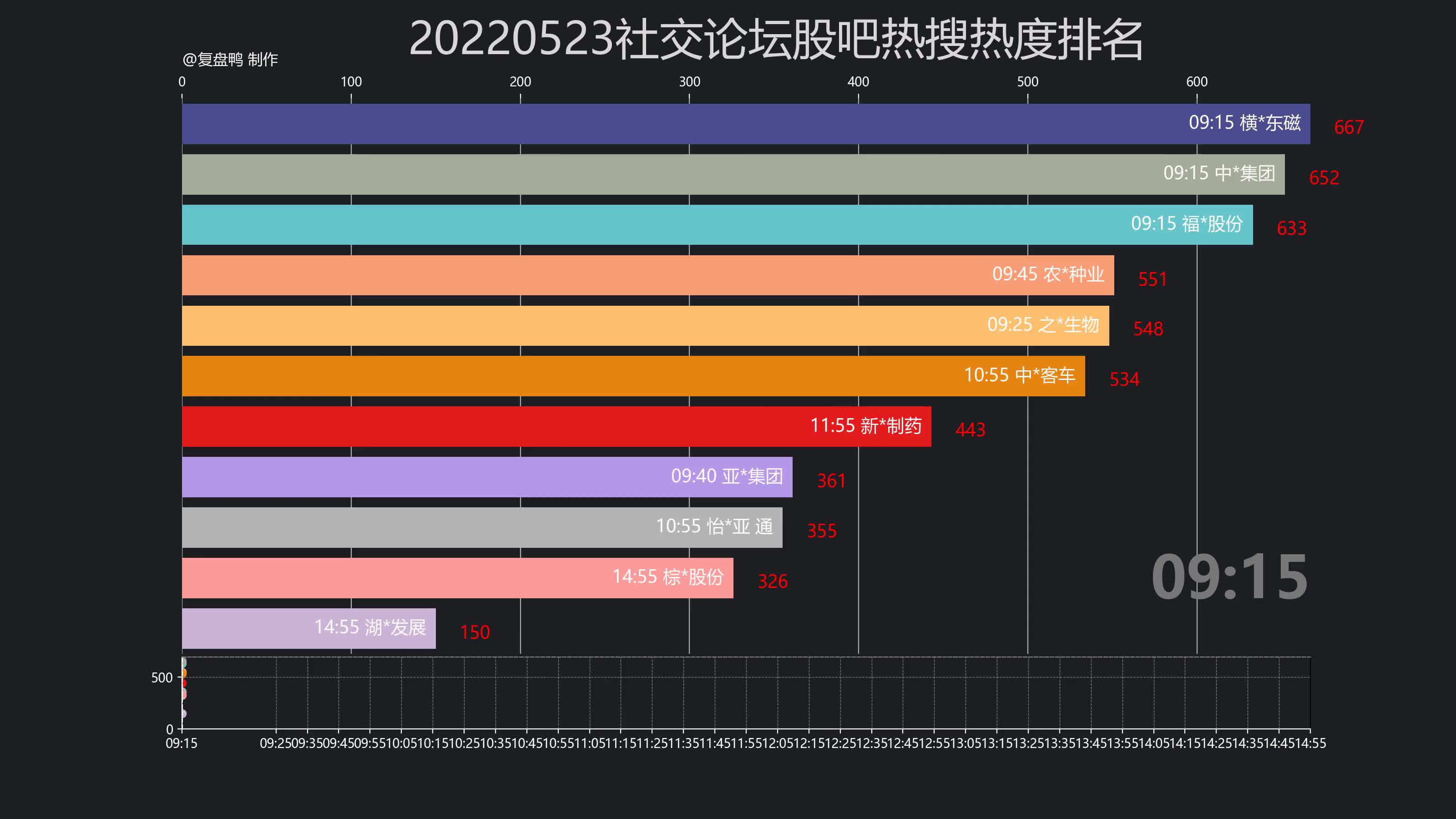 【复盘鸭】20220523社交论坛股吧热搜热度排名重播回放哔哩哔哩bilibili