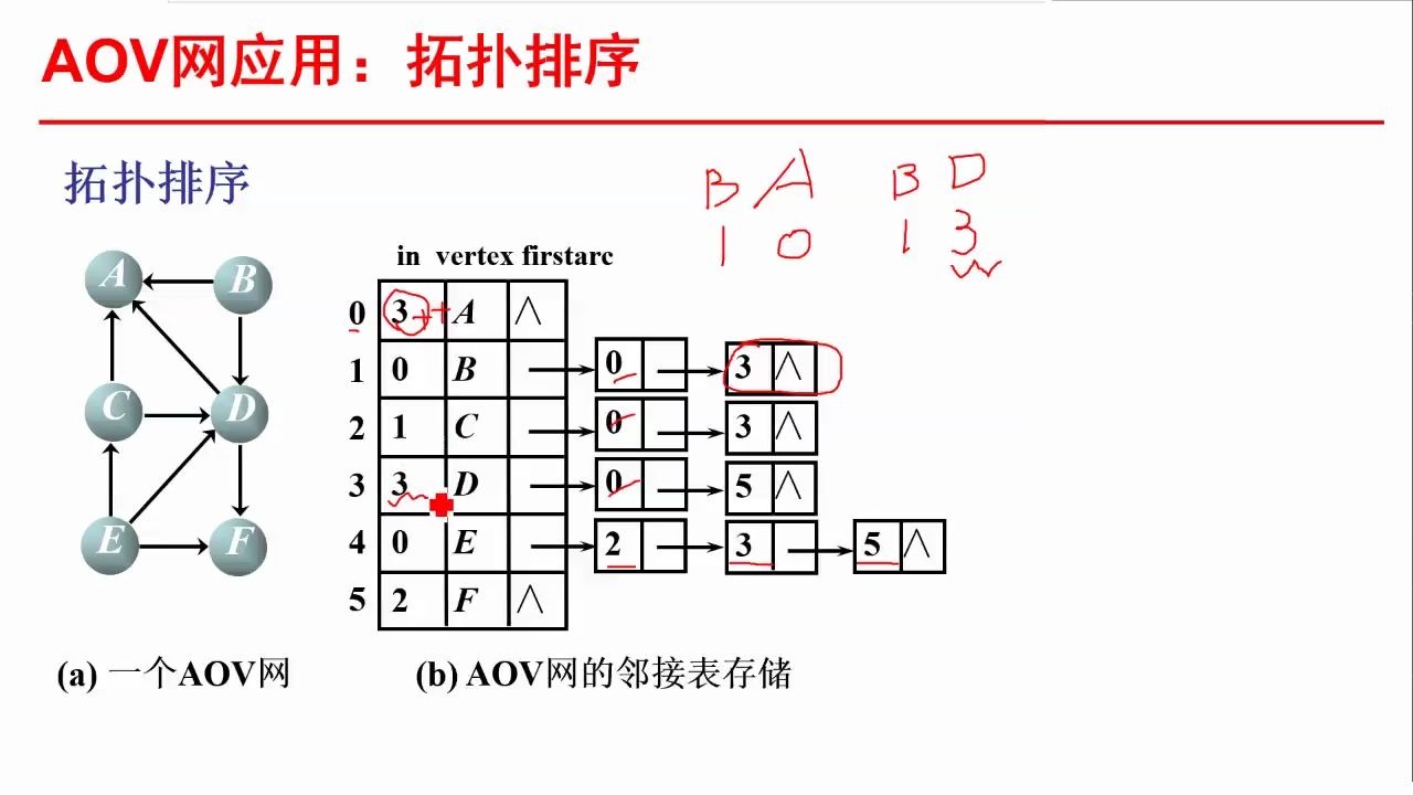 7.8 拓扑排序之算法实现哔哩哔哩bilibili