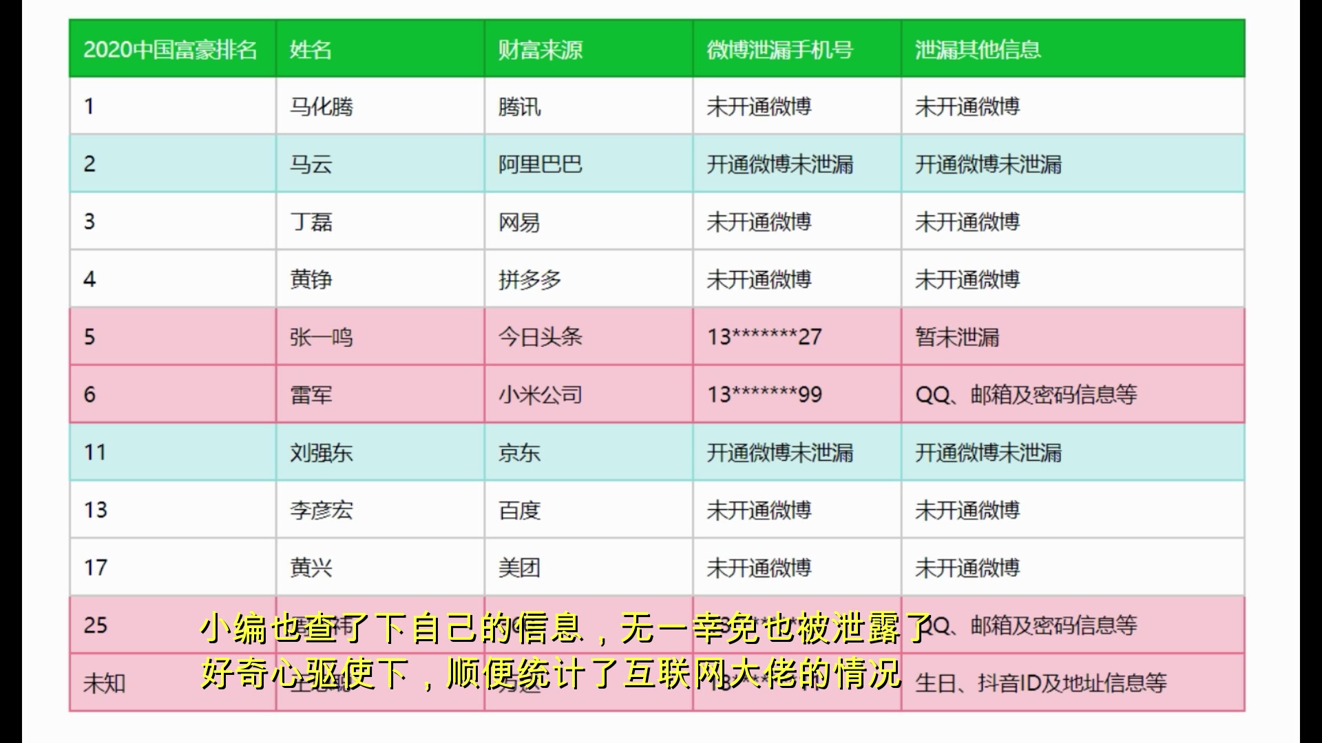 微博五亿用户信息遭泄漏,惊呼几分钟可以搞到互联网大佬手机号码哔哩哔哩bilibili