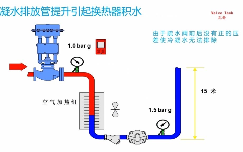 蒸汽换热器排水不畅哔哩哔哩bilibili