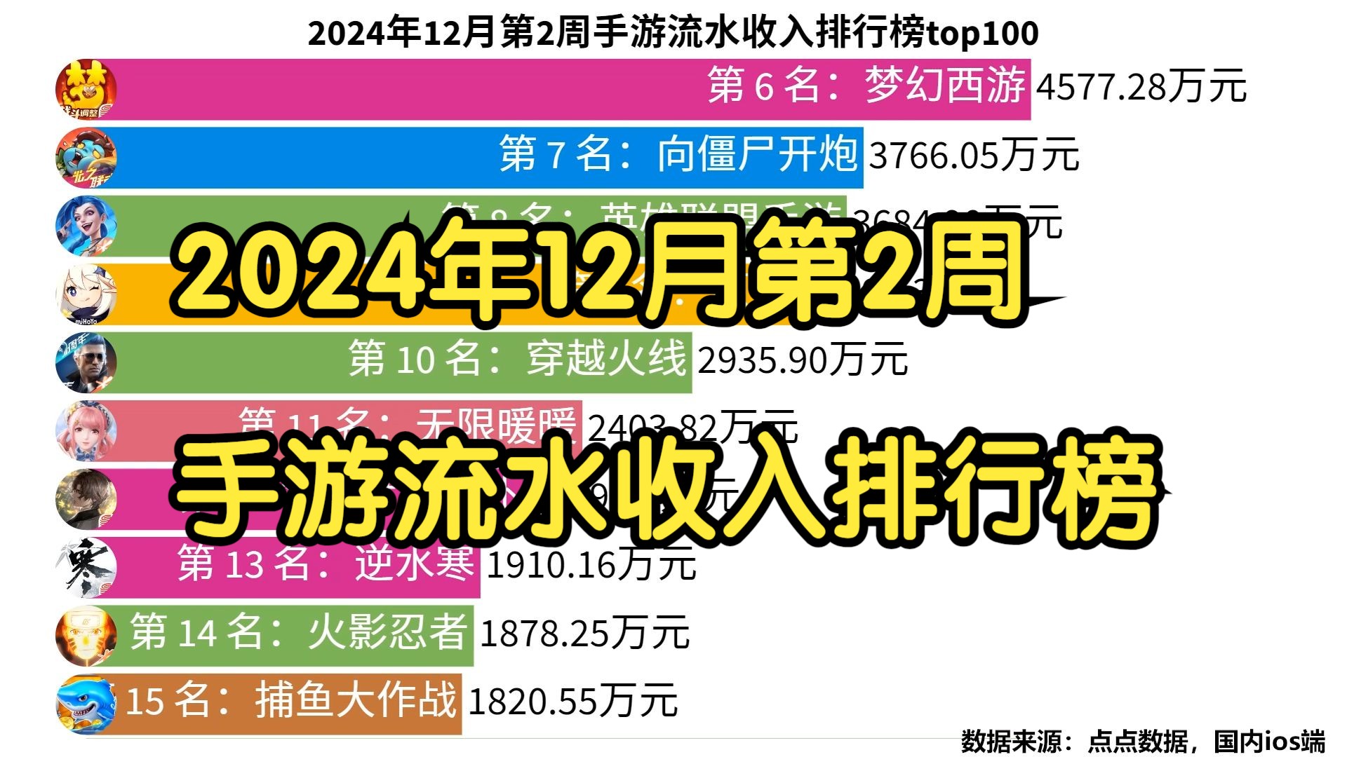 2024年12月第2周手游流水收入排行榜top100手机游戏热门视频