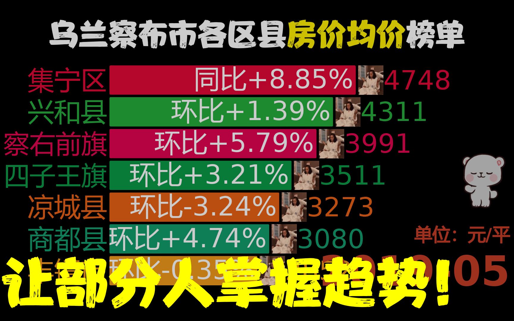 近42月201905202211,乌兰察布市各区县房价均价,网友:奋斗吧哔哩哔哩bilibili