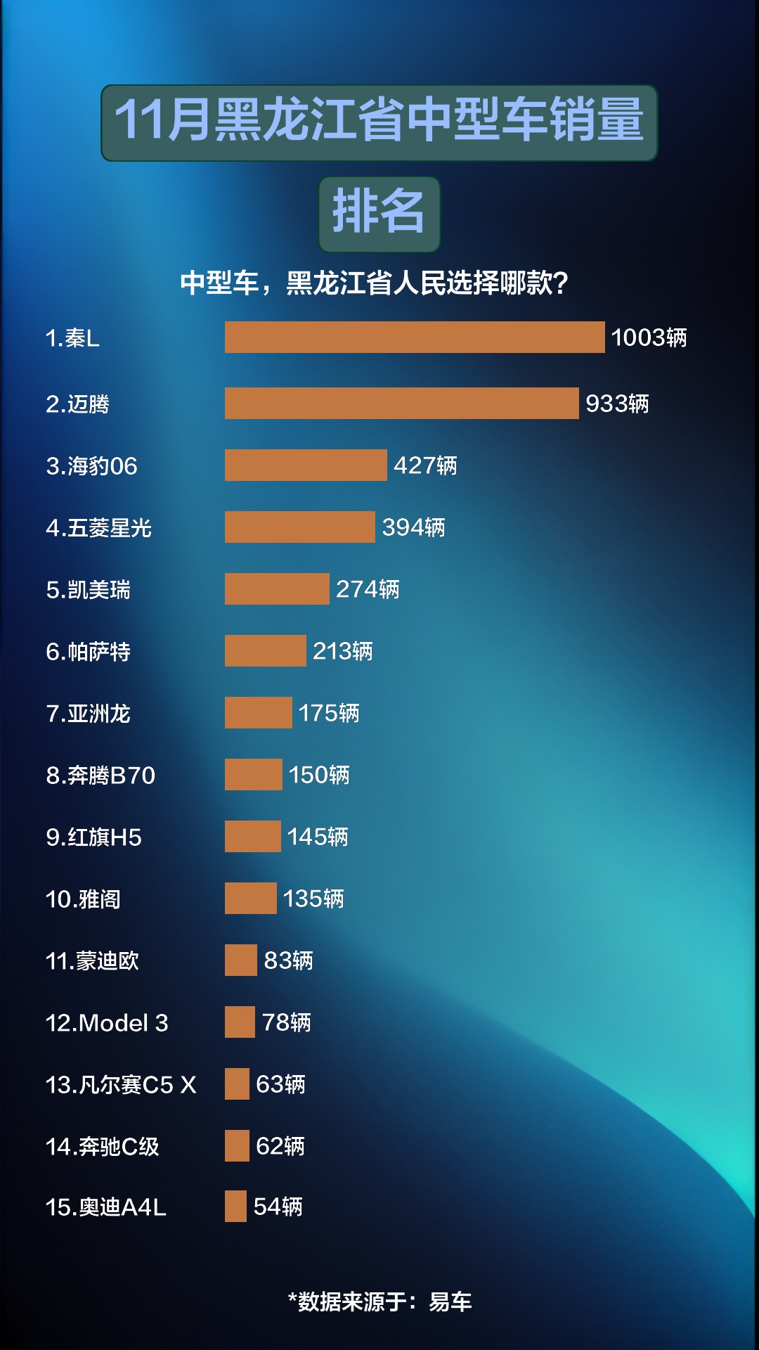 11月黑龙江省中型车销量排名哔哩哔哩bilibili