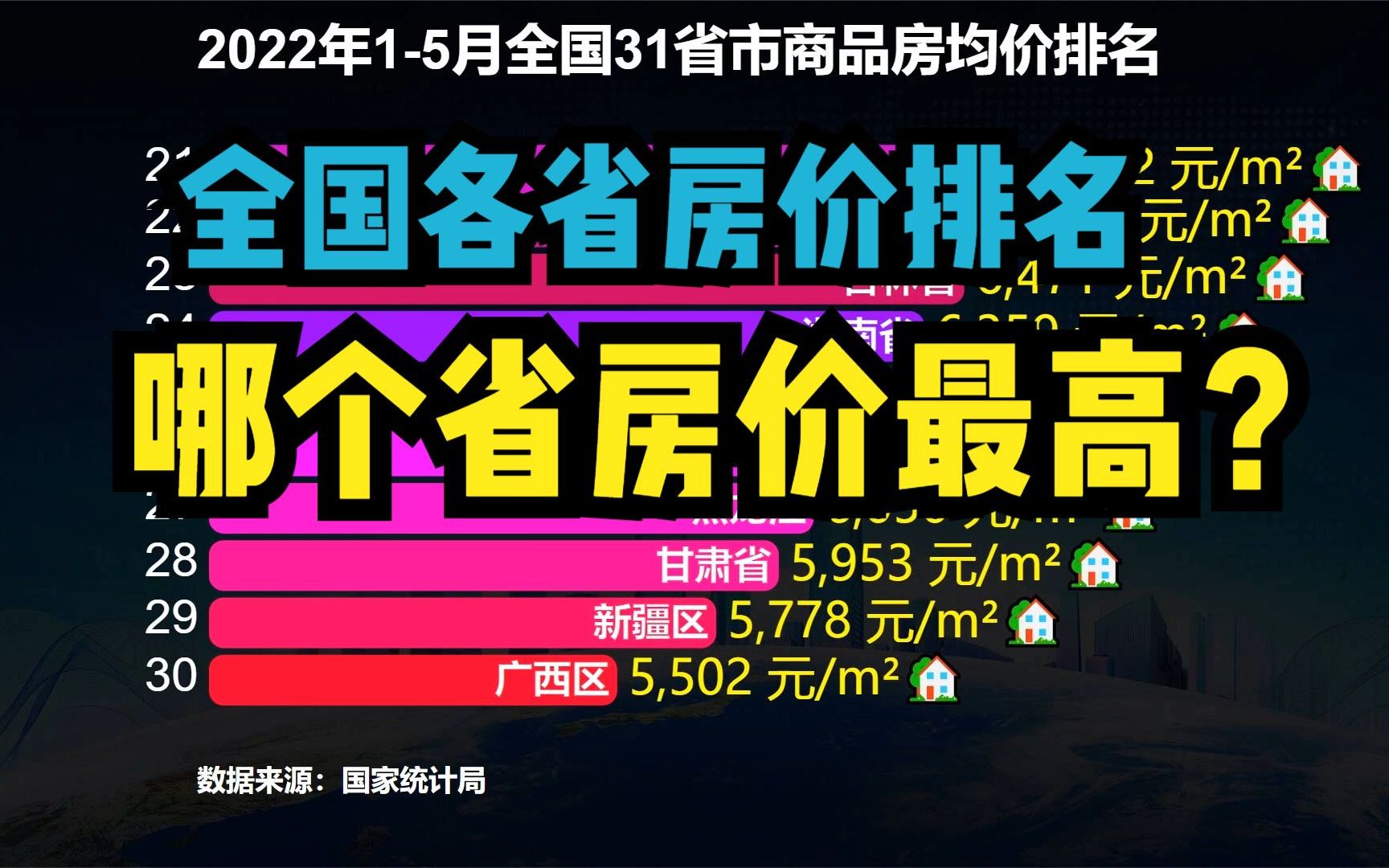 最新全国各省房价排名:贵州意外垫底,广东才排第六,江苏第7哔哩哔哩bilibili