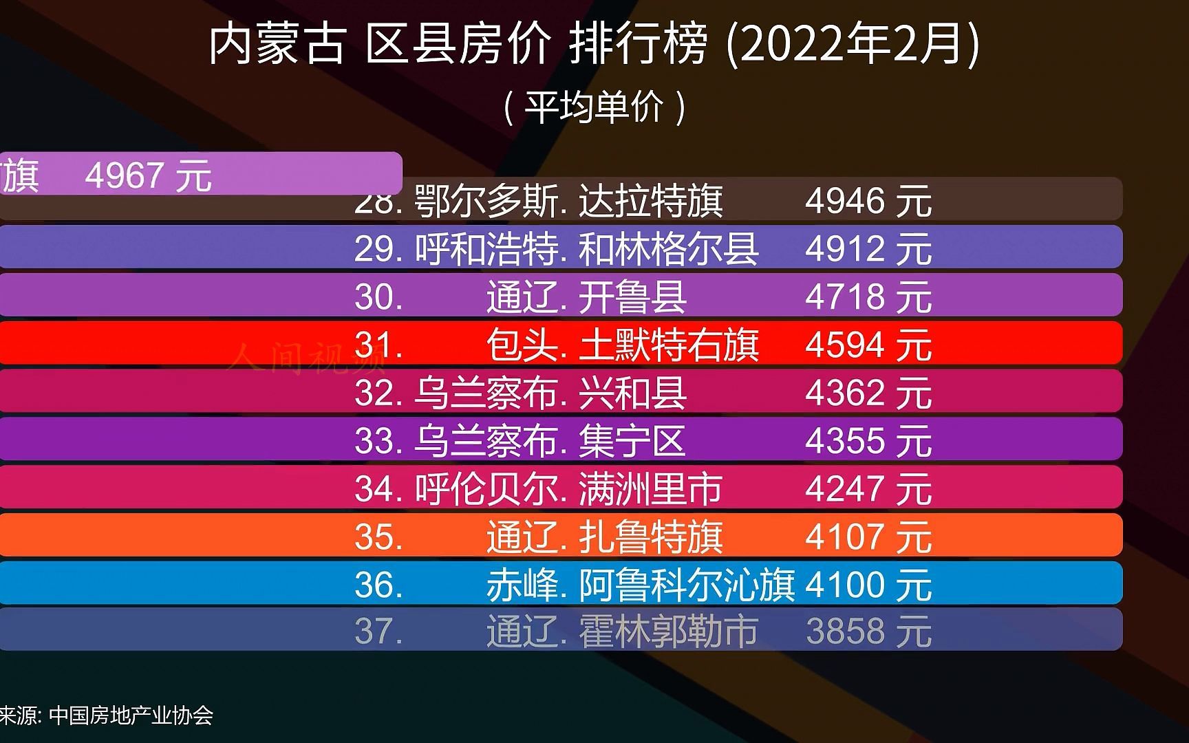 内蒙古 区县房价 排行榜 (2022年2月), 46个区县大排名哔哩哔哩bilibili