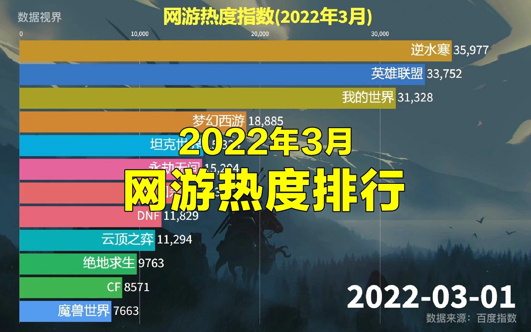 最受关注的网游,3月网游热度排行网络游戏热门视频