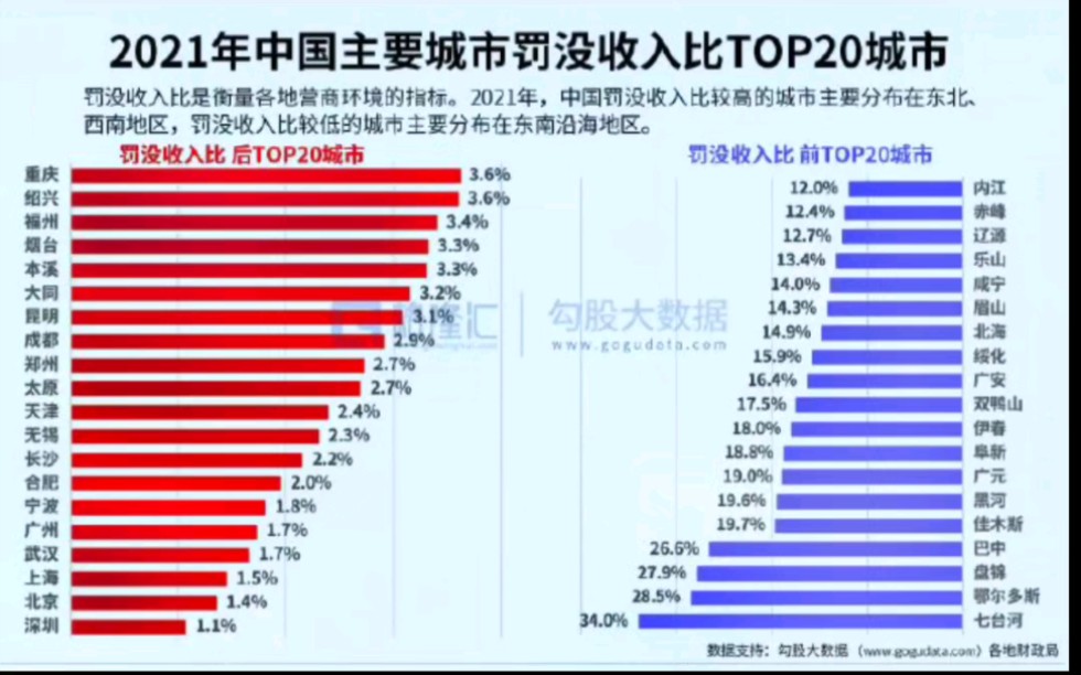 营商环境重要参考数据!中国各地财政罚没收入占比排行榜!哔哩哔哩bilibili