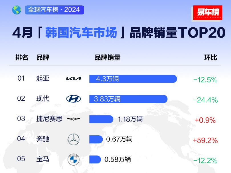 24年4月|韩国汽车市场品牌销量TOP20哔哩哔哩bilibili