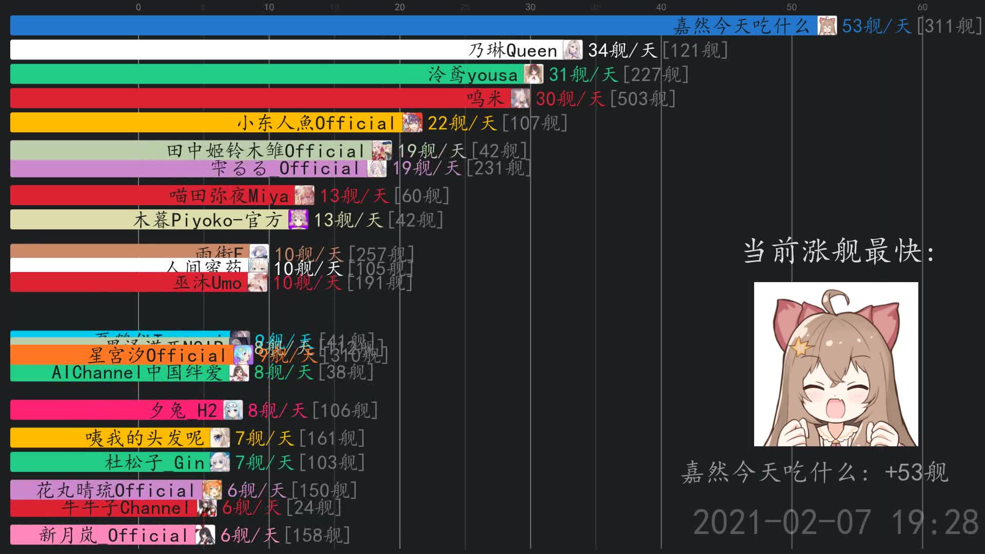 虚拟主播涨舰日报2月9日ywwuyi新月岚official巫沐umo