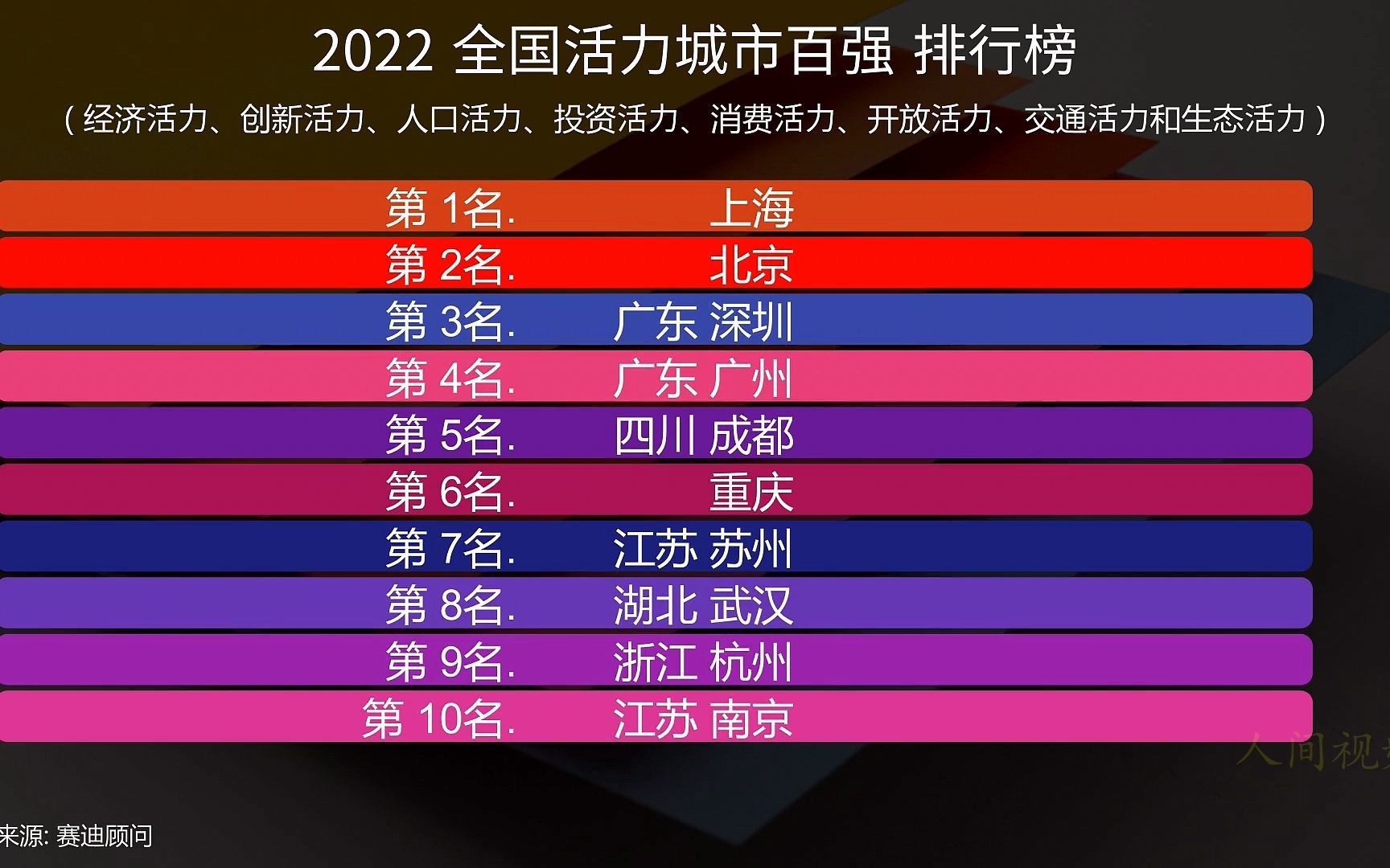 2022 全国活力城市百强 排行榜哔哩哔哩bilibili