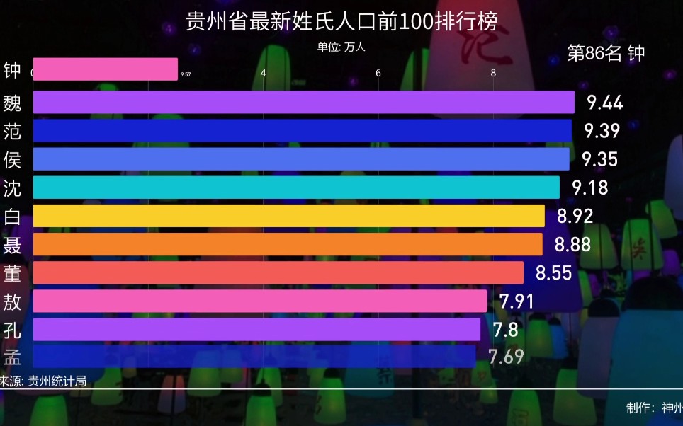 [图]贵州省最新姓氏人口前100排行榜，你姓氏排第几？