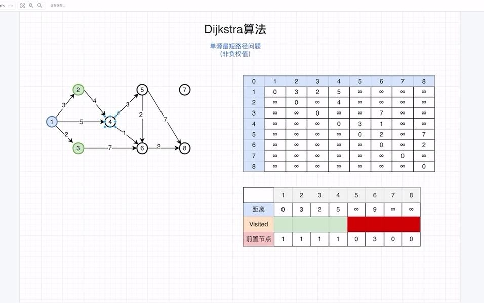 Dijkstra算法哔哩哔哩bilibili