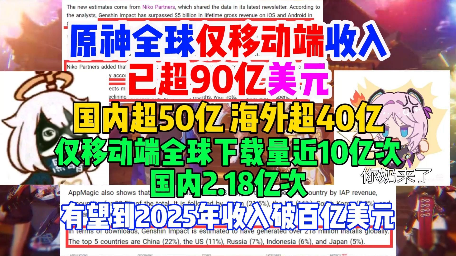 原神全球仅移动端收入就已超90亿美元?国内超50亿,海外超40亿,仅移动端全球下载量就有近10亿次【米家快报】哔哩哔哩bilibili原神手游情报