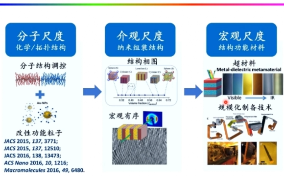 [图]20210621-天津大学宋东坡-光功能高分子微球材料