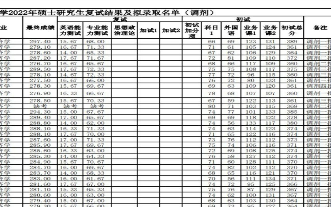 宁夏大学2022研究生拟录取河北经贸大学2022年硕士研究生复试结果及拟录取名单(调剂)拟录取研究生上岸哔哩哔哩bilibili