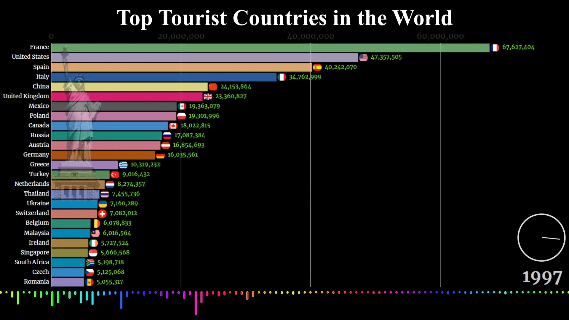 最适合旅游的国家 Top Countries for Tourism in the World 1995  2020哔哩哔哩bilibili