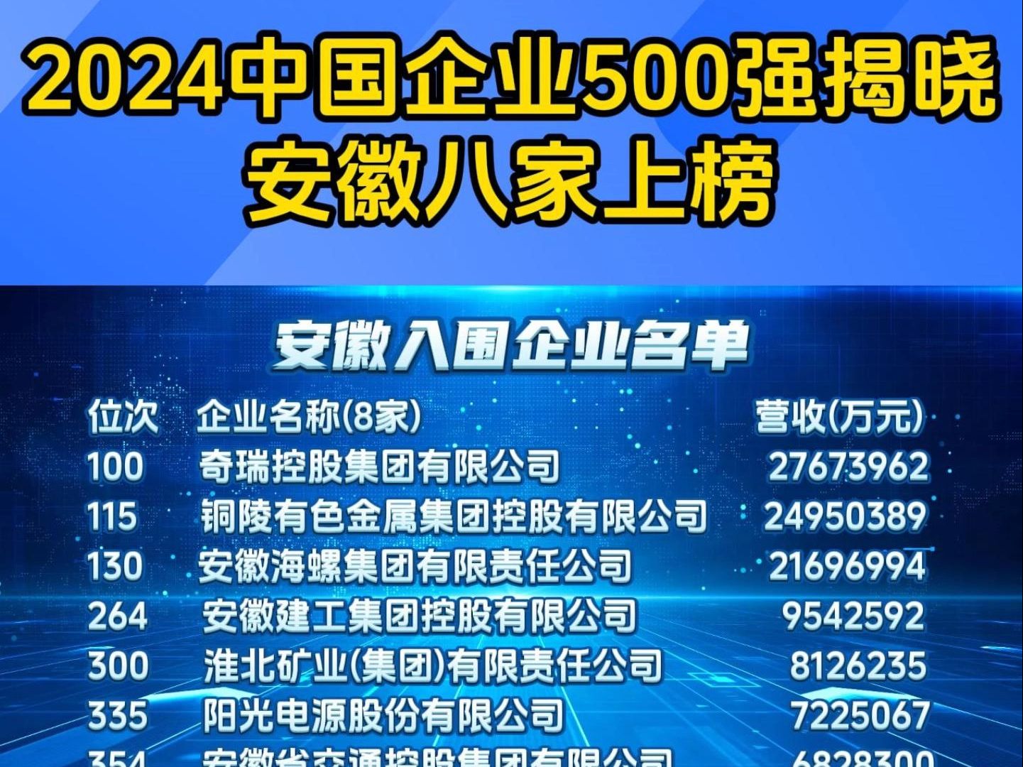 2024中国企业500强揭晓 安徽八家上榜哔哩哔哩bilibili