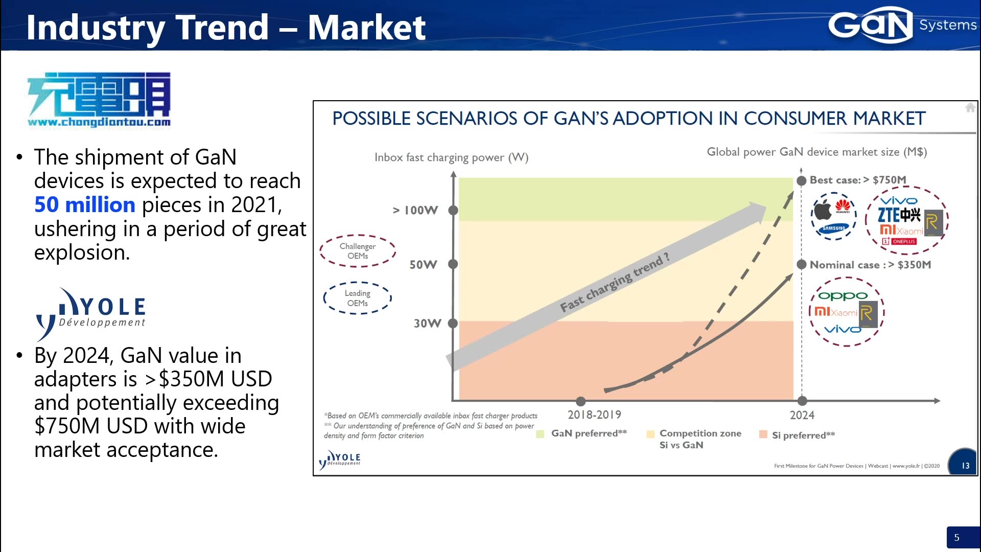 GaN system 技术市场总监 刘学超博士:GaN Systems公司氮化镓器件在快充市场的应用和发展哔哩哔哩bilibili