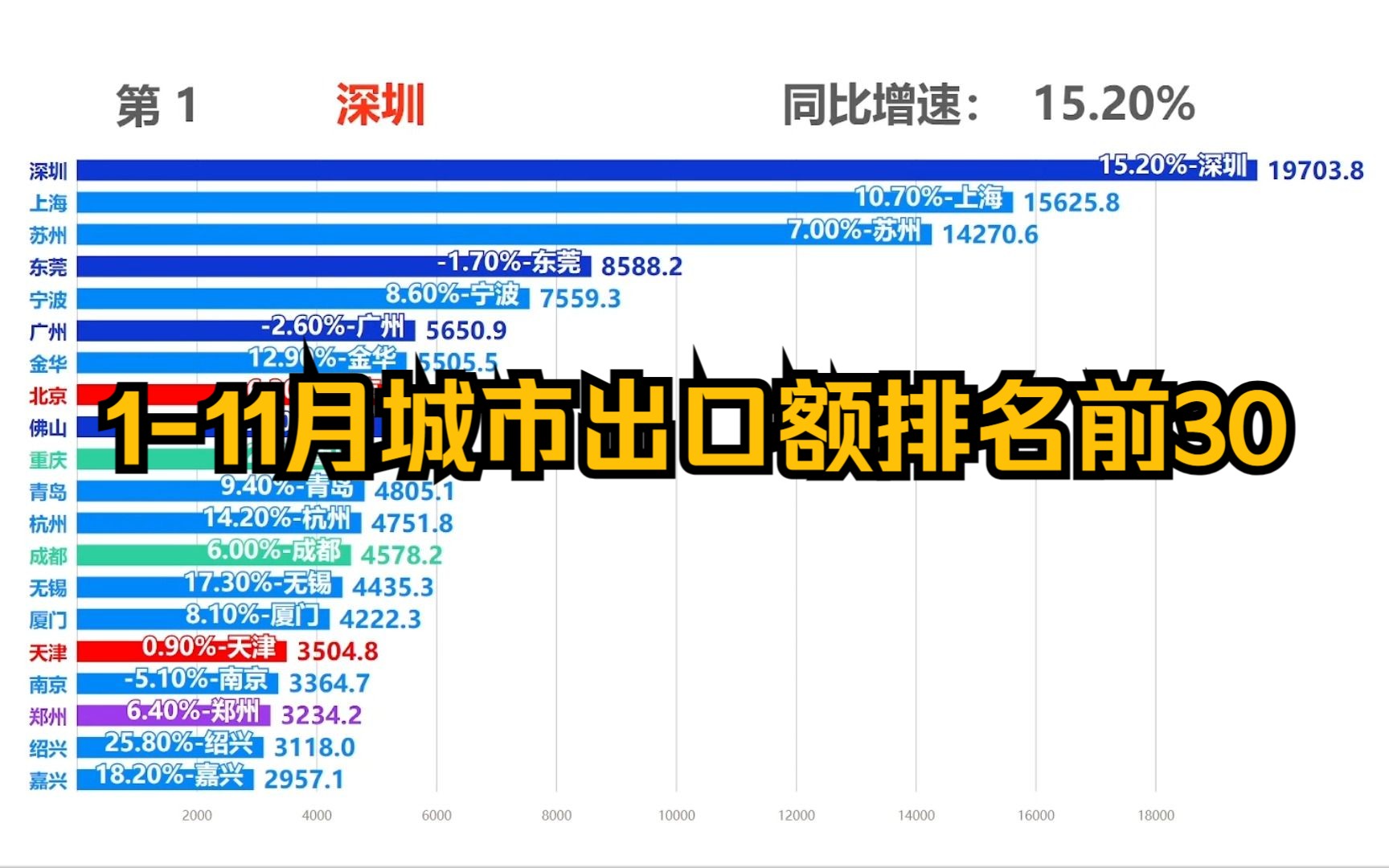 111月城市出口额排名前30名!深圳、上海、苏州稳居前三,东莞、广州、北京、南京负增长.哔哩哔哩bilibili