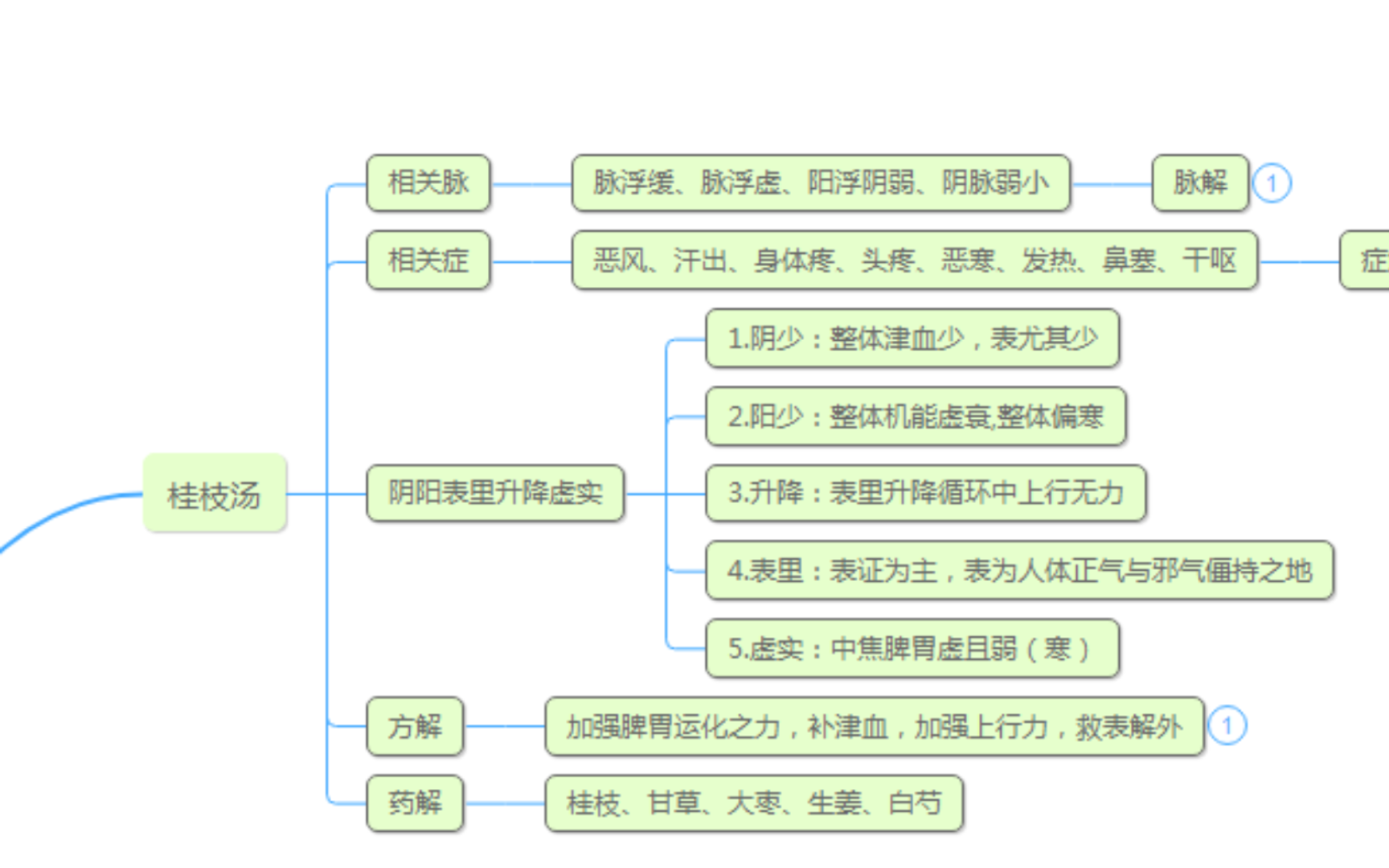 野郎中讲伤寒入门篇(十二):桂枝汤变化方之 桂枝加葛根汤、桂枝加厚朴杏子汤哔哩哔哩bilibili