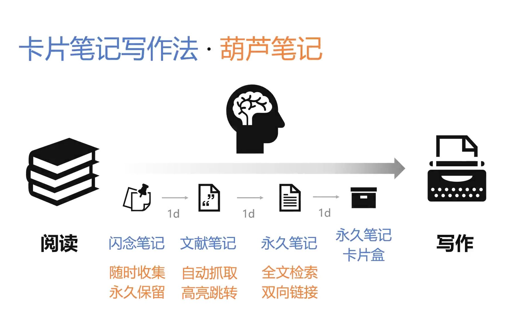 [图]【葫芦笔记】卡片笔记写作法的正确打开方式——轻松收集 · 闪念笔记 · 文献笔记 · 永久笔记 · 卡片盒 · 高效输出