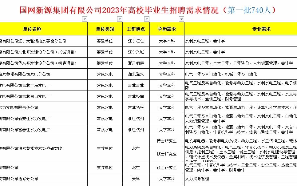 国网新源集团23年高校毕业生招聘计划解读,本科居多哔哩哔哩bilibili