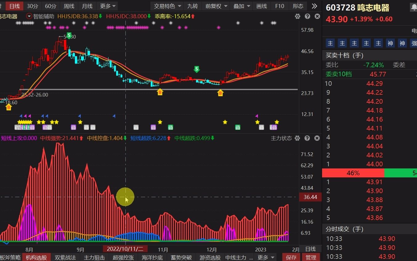 鸣志电器,主力的重要指标,判断买卖点的方法哔哩哔哩bilibili