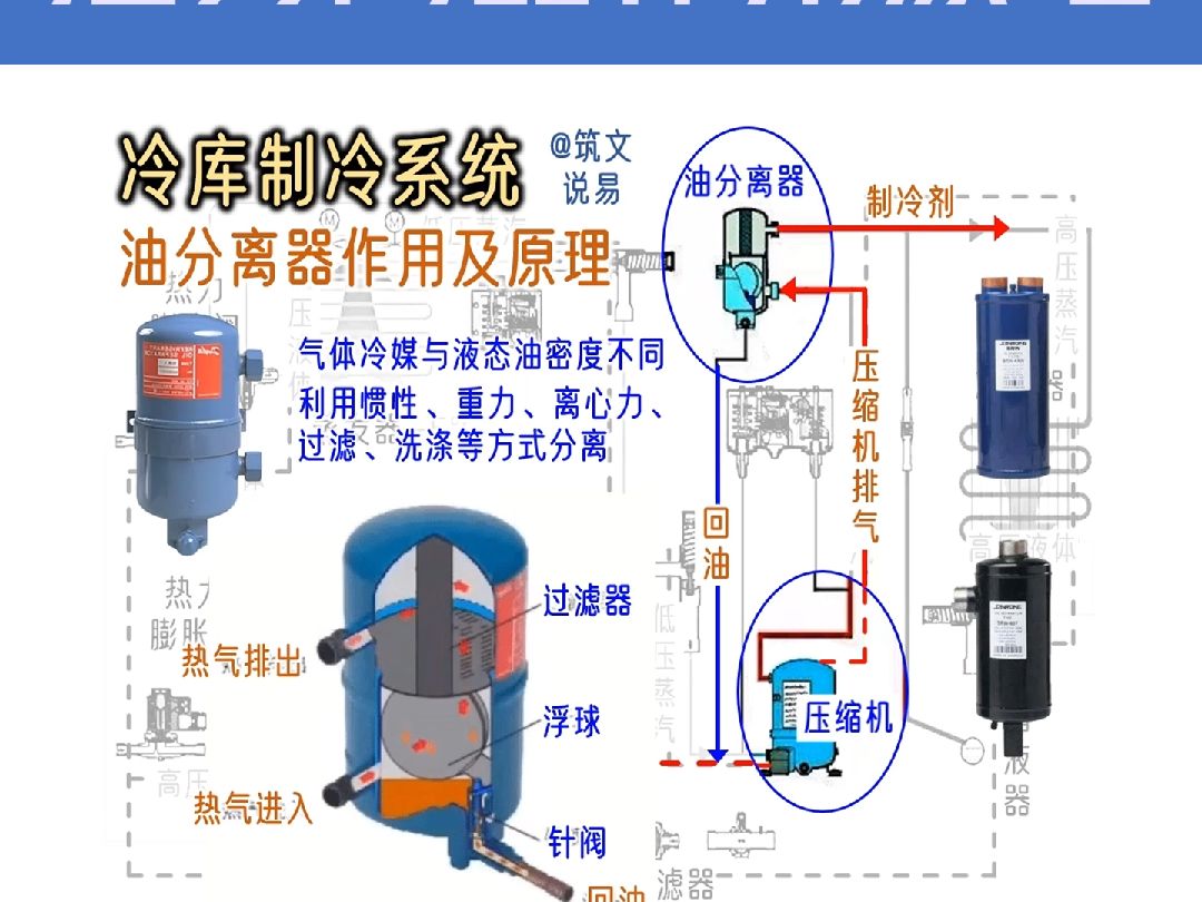 冷库制冷系统,油分离器的作用与原理,如何将油从冷媒中分离出来哔哩哔哩bilibili