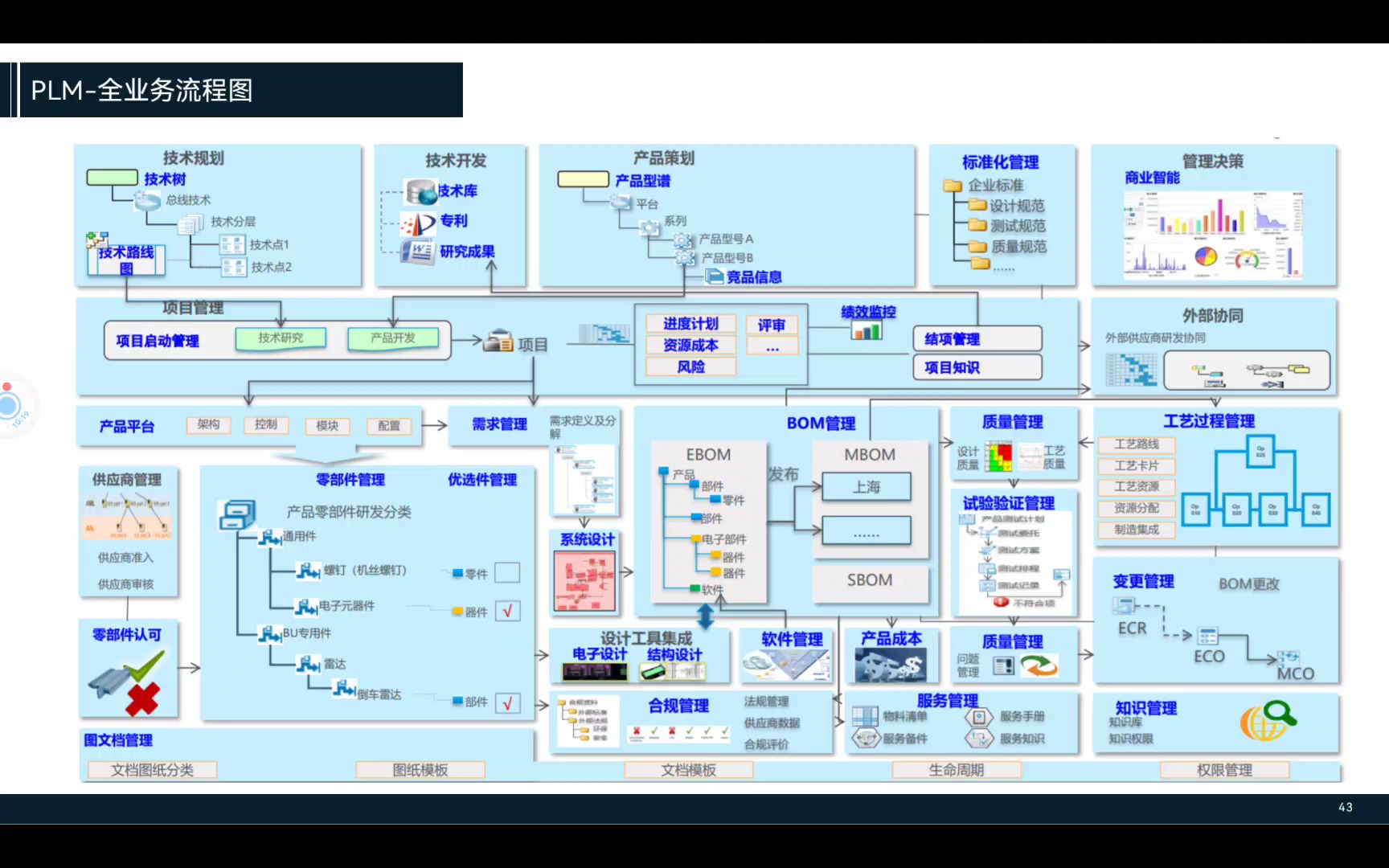 业务数字化转型研发设计篇2初识PLM哔哩哔哩bilibili