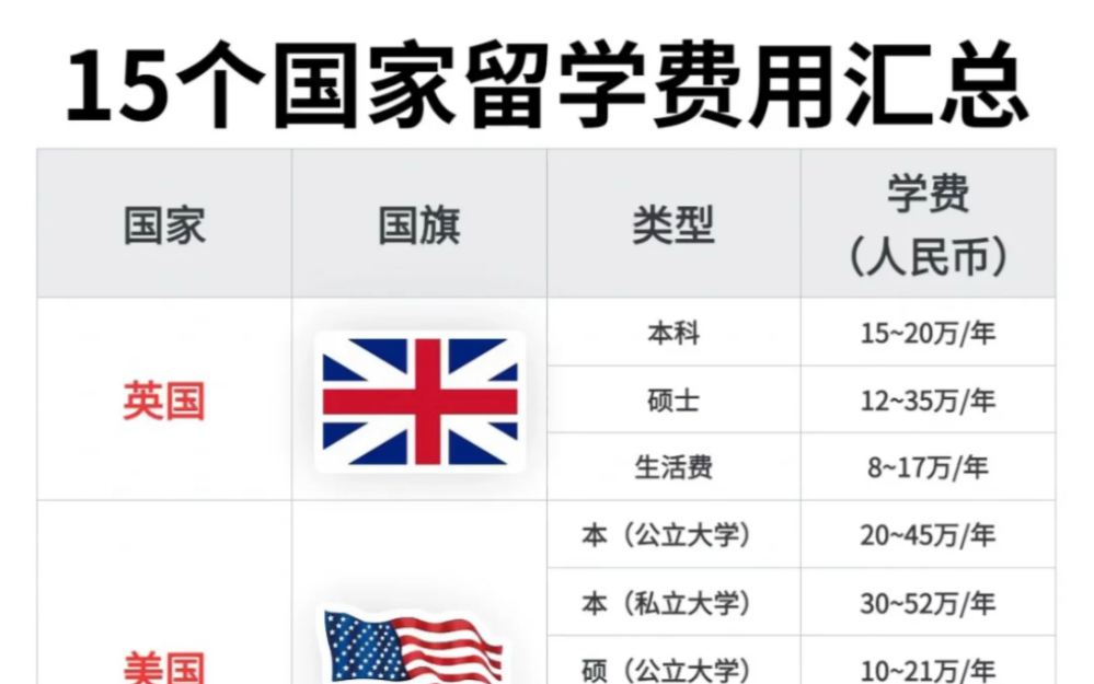 出国留学费用多少钱(出国留学至少要多少钱)