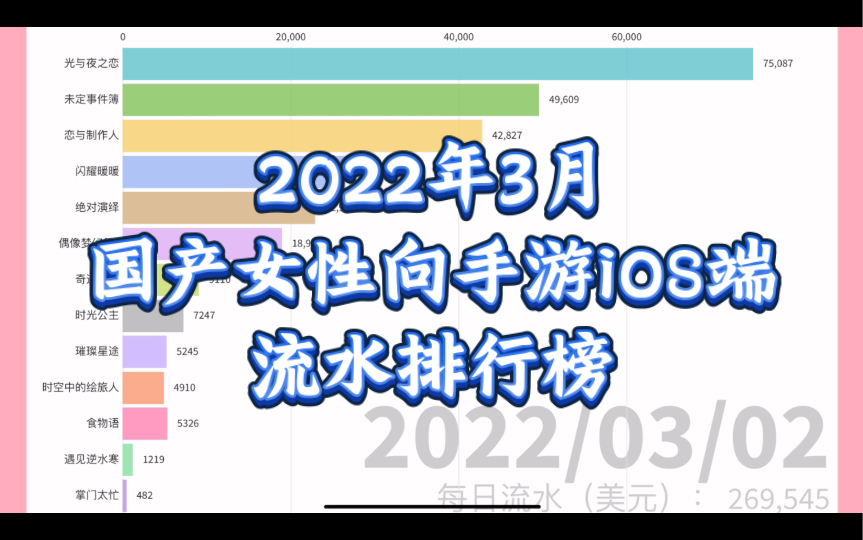 【三月流水排行】2022年3月国产女性向手游iOS端流水排行榜哔哩哔哩bilibili偶像梦幻祭