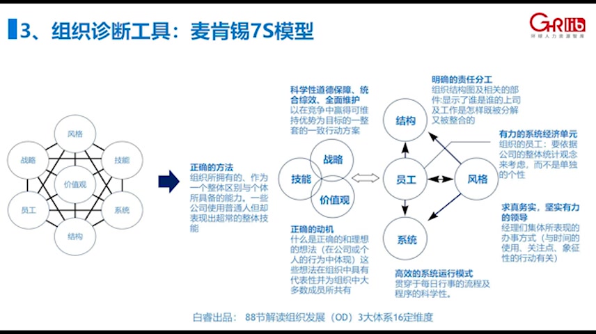 03.白睿:组织诊断工具解析——麦肯锡7S模型哔哩哔哩bilibili