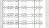 山东艺术学院2023年硕士研究生招生考试全日制专业学位复试拟录取名单音乐学院(专业学位全日制)(拟录取43名)美术学院(专业学位全日制)(拟录...