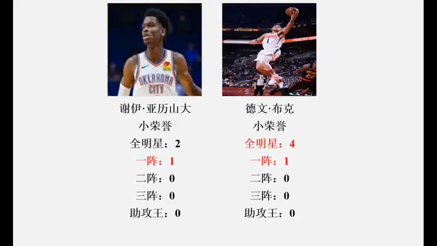 NBA亚历山大与德文布克荣誉数据全对比(数据截至24年2月)哔哩哔哩bilibili