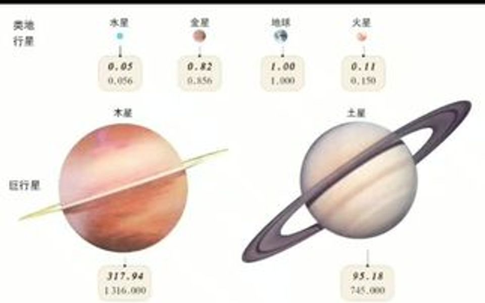 八大行星体积排行榜,没想到它竟是地球的1316倍!大家谁能猜出来这谜底?哔哩哔哩bilibili