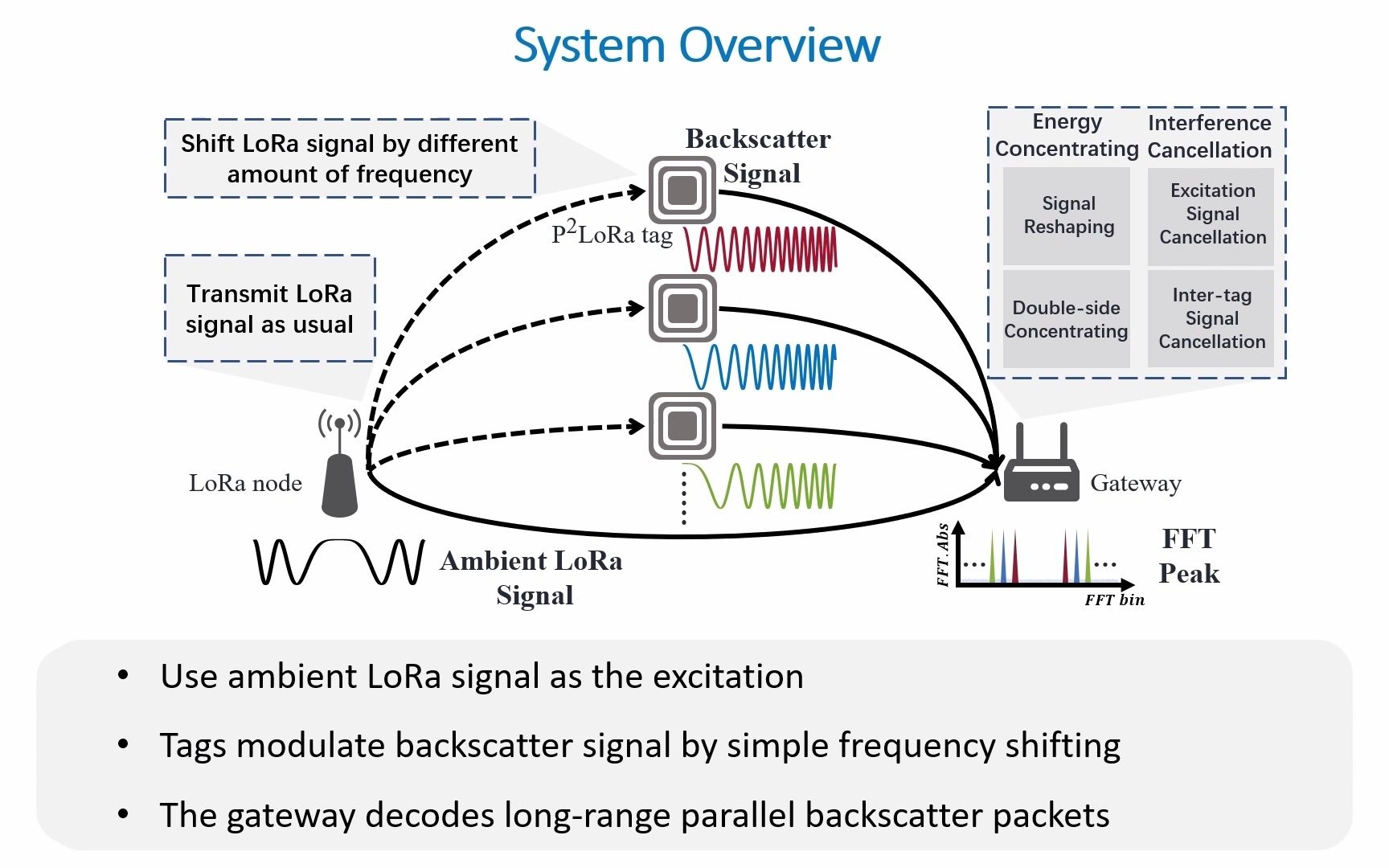 Mobicom 2021LongRange Ambient LoRa Backscatter with Parallel Decoding哔哩哔哩bilibili